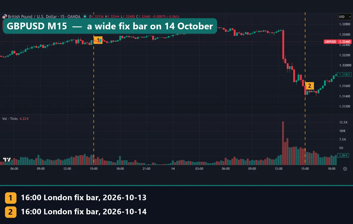 GBPUSD 15-minute chart with the 4pm London fix bars marked on 13 and 14 October 2026, the second one wide near the afternoon low