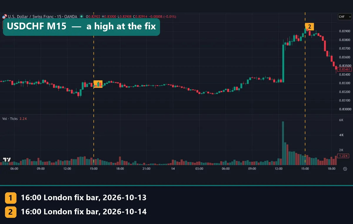 USDCHF 15-minute chart with the 16:00 London fix bars marked, the 14 October 2026 fix bar near the day's high before a decline