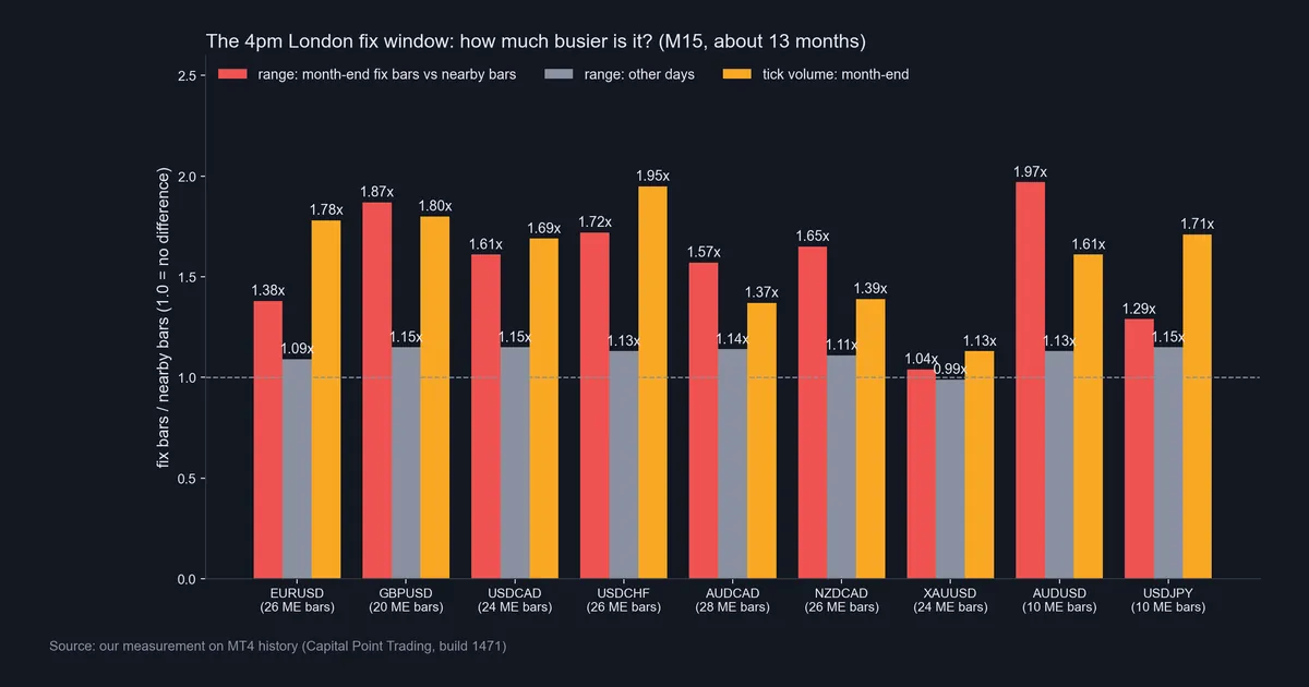 Bar chart of 4pm London fix bar range and tick volume against nearby M15 bars on month-end and other days for eight currency pairs and gold