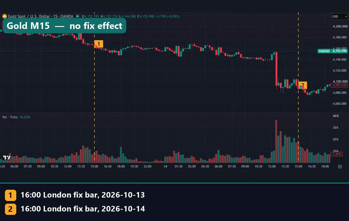 Gold XAUUSD 15-minute chart with the 16:00 London fix bars marked on 13 and 14 October 2026, both ordinary next to the 12:30 UTC drop