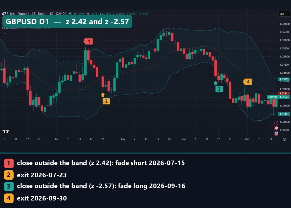 GBPUSD daily chart with Bollinger Bands: a close above the upper band on 15 July 2026 at z 2.42 and a close below the lower band on 16 September 2026 at z -2.57, with the exits on 23 July and 30 September