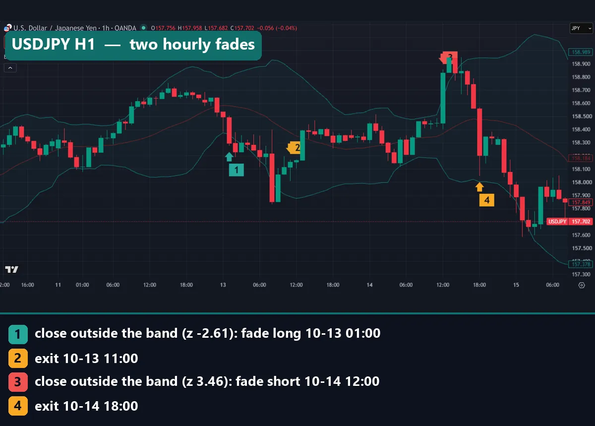 USDJPY hourly chart with Bollinger Bands: a fade long at 01:00 UTC on 13 October 2026 at z -2.61 and a fade short at 12:00 UTC on 14 October at z 3.46, with their exits