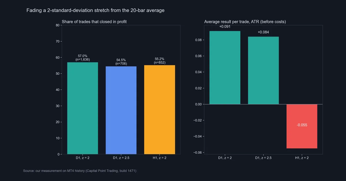 Bar charts of our mean reversion trading test: share of trades closed in profit and average result in ATR for daily z 2, daily z 2.5 and hourly z 2 fades
