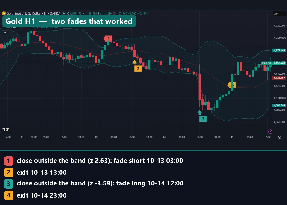 Gold XAUUSD hourly chart with Bollinger Bands: a fade short at 03:00 UTC on 13 October 2026 at z 2.63 and a fade long at 12:00 UTC on 14 October at z -3.59, both closed in profit
