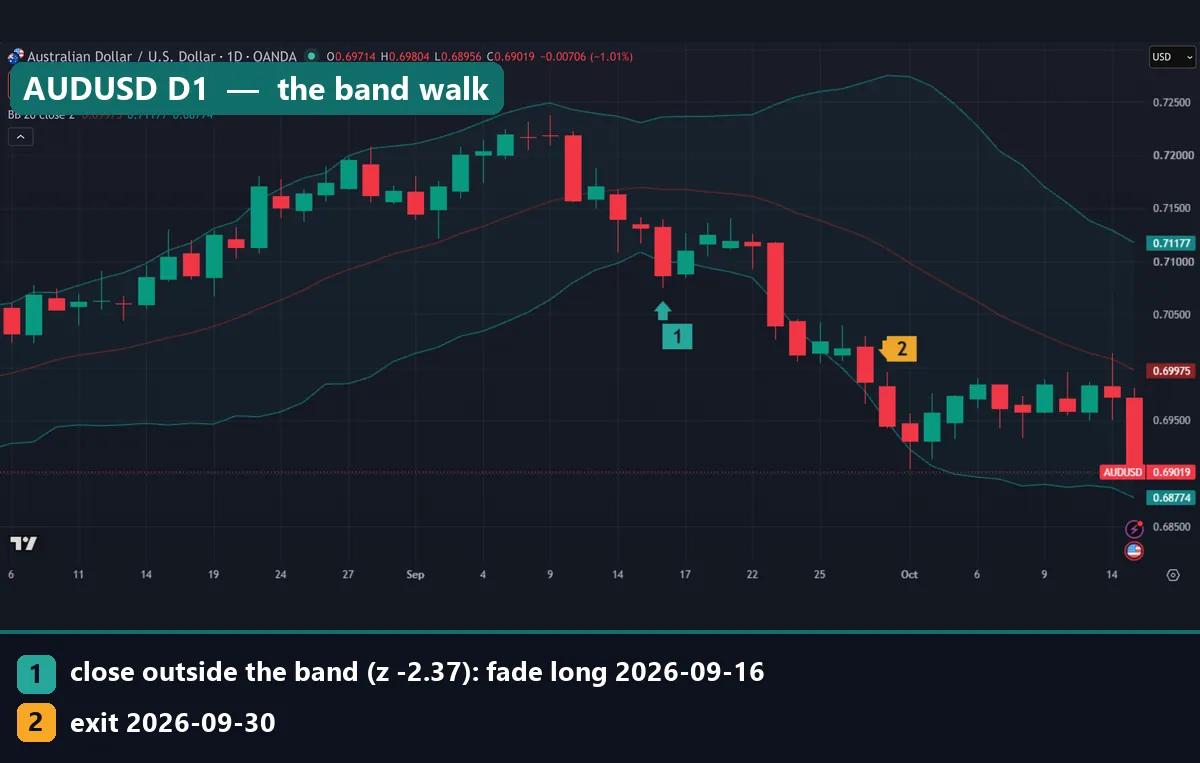 AUDUSD daily chart with Bollinger Bands: a fade long on 16 September 2026 at z -2.37 while price kept falling along the lower band, closed by the time exit on 30 September