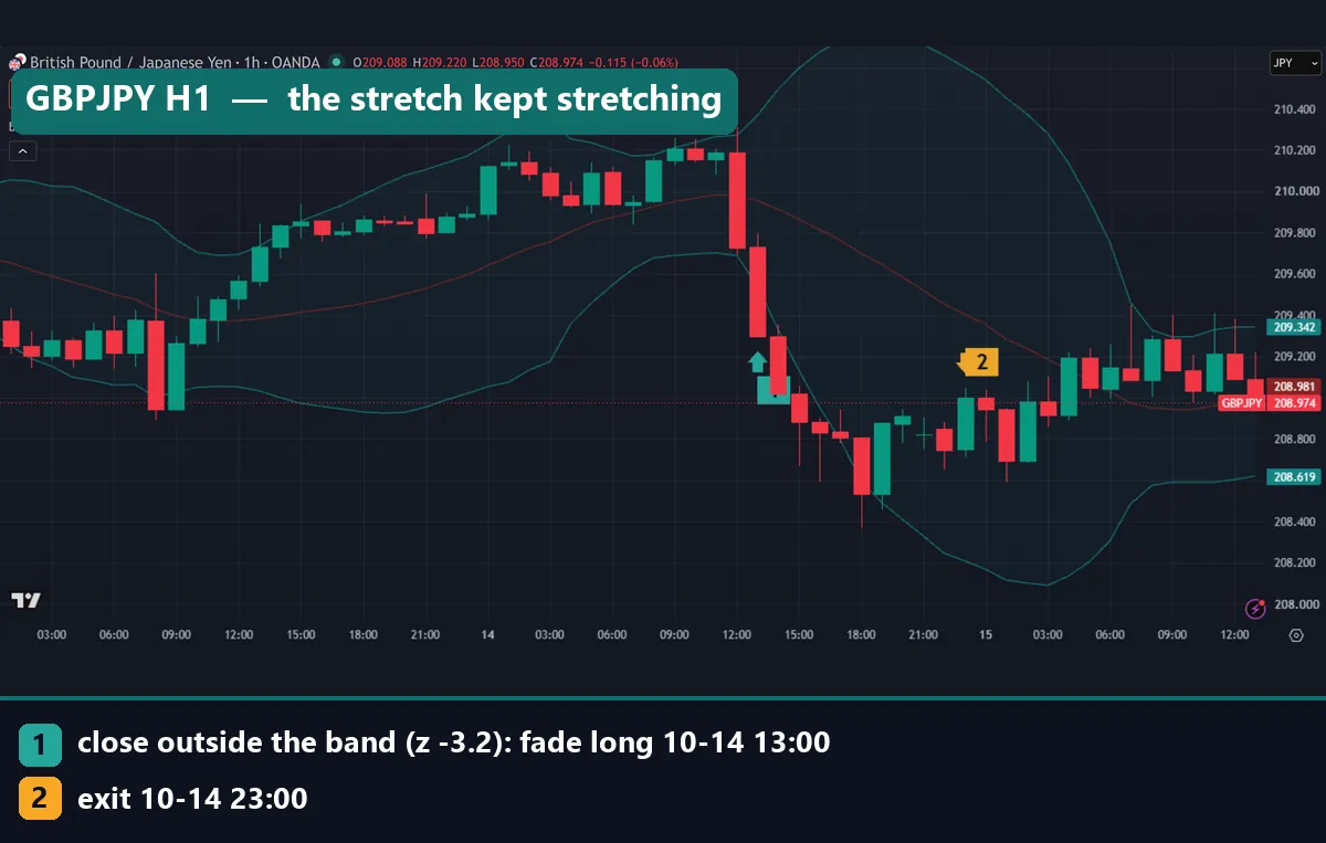 GBPJPY hourly chart with Bollinger Bands: a fade long at 13:00 UTC on 14 October 2026 at z -3.2 after a sharp drop, closed below the middle band at 23:00 UTC