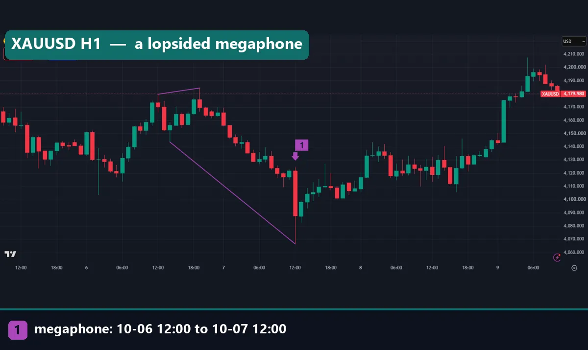Gold XAUUSD hourly chart with a lopsided megaphone, a flat upper line and a steep lower line from 6 to 7 October 2026