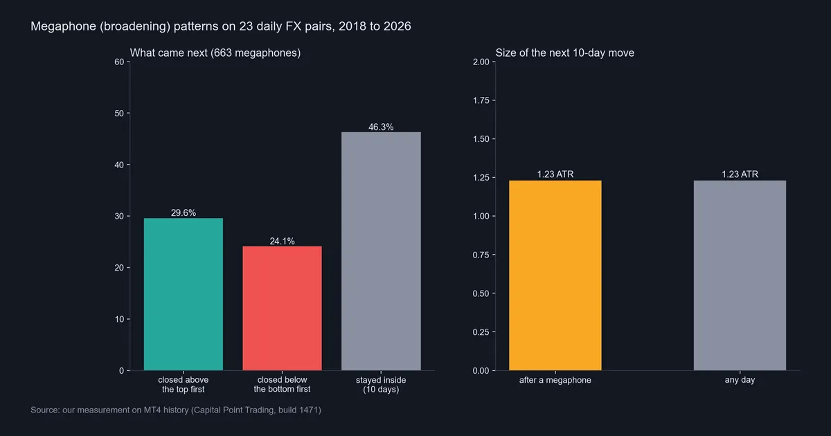 Bar chart of 663 megaphone patterns on 23 daily FX pairs: 29.6 percent closed above first, 24.1 percent below, 46.3 percent stayed inside