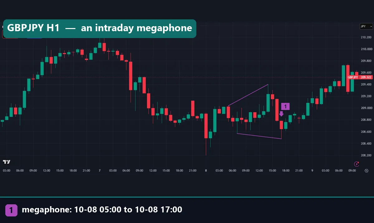 GBPJPY hourly chart with a small megaphone between 05:00 and 17:00 UTC on 8 October 2026