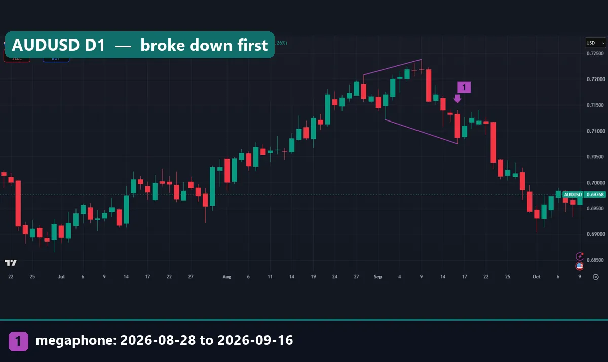 AUDUSD daily chart with a megaphone from 28 August to 16 September 2026 and a later close below the lower line