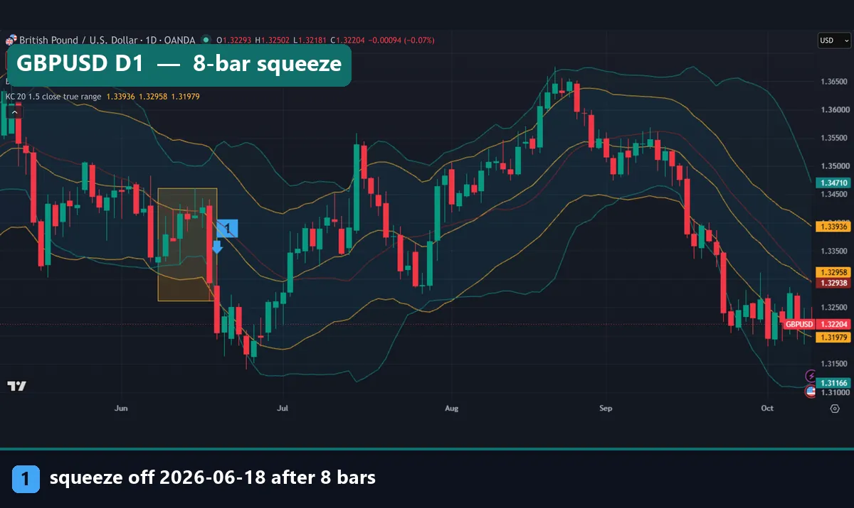GBPUSD daily chart with Bollinger Bands inside a Keltner Channel during an 8-bar squeeze in June 2026