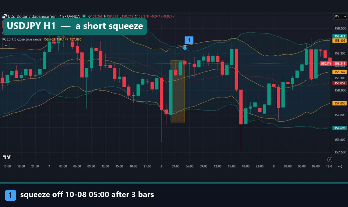 USDJPY one-hour chart showing a 3-bar squeeze on 8 October 2026 with Bollinger Bands and Keltner Channel