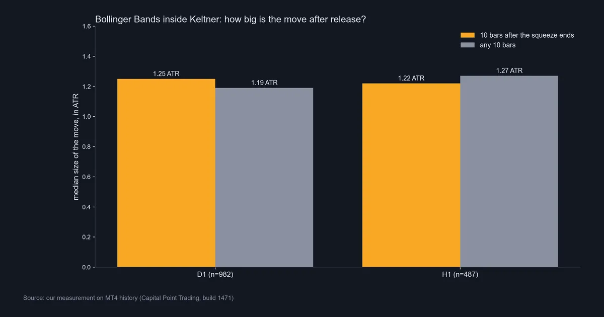 Bar chart of the median move 10 bars after a squeeze ends versus any 10 bars, D1 and H1, in ATR