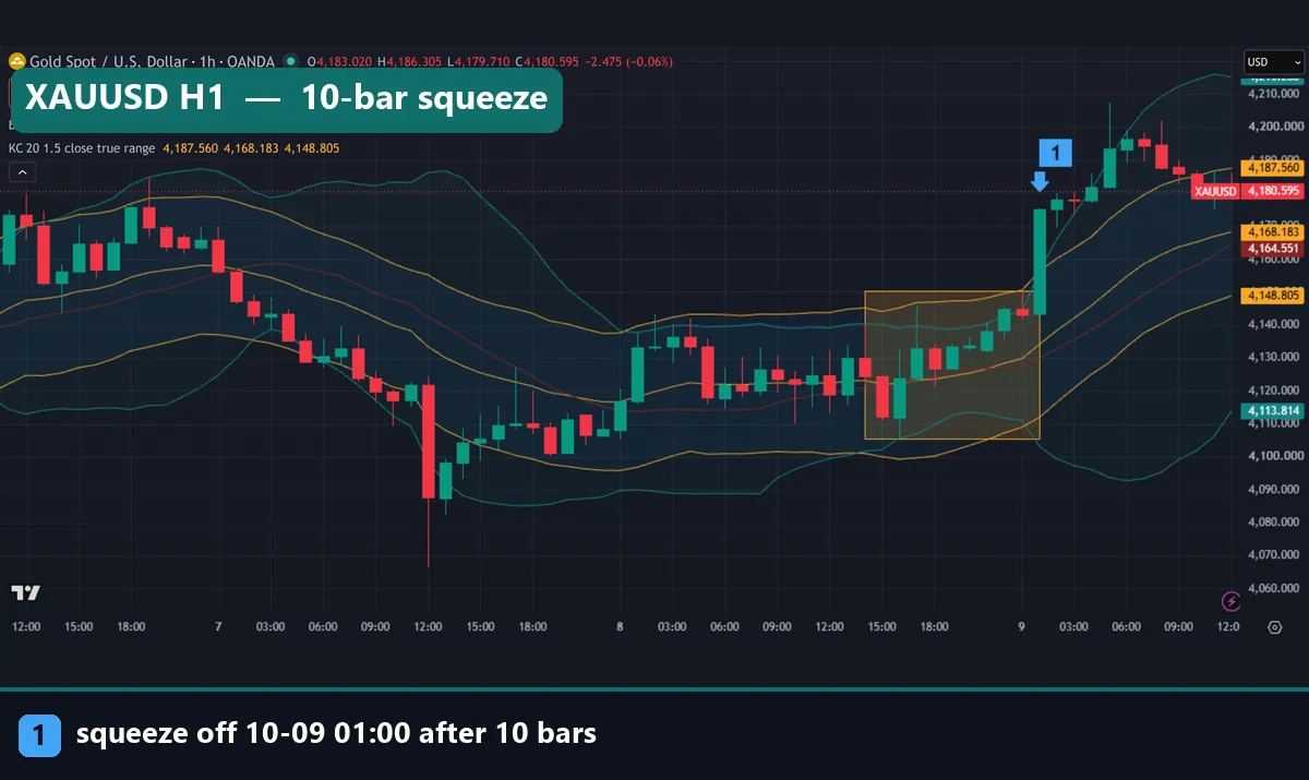 XAUUSD one-hour chart with a 10-bar squeeze on 8 to 9 October 2026 and the breakout bar after it