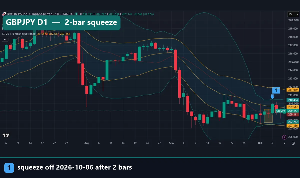GBPJPY daily chart with a 2-bar squeeze in October 2026 and price still inside the box
