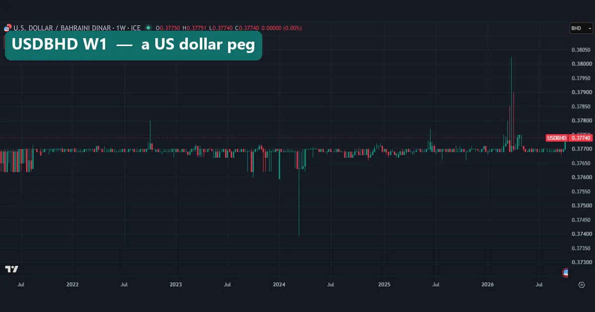 Weekly FX_IDC chart of USDBHD from 2021 to October 2026, flat near 0.3770 with a few long wicks on a very narrow price scale