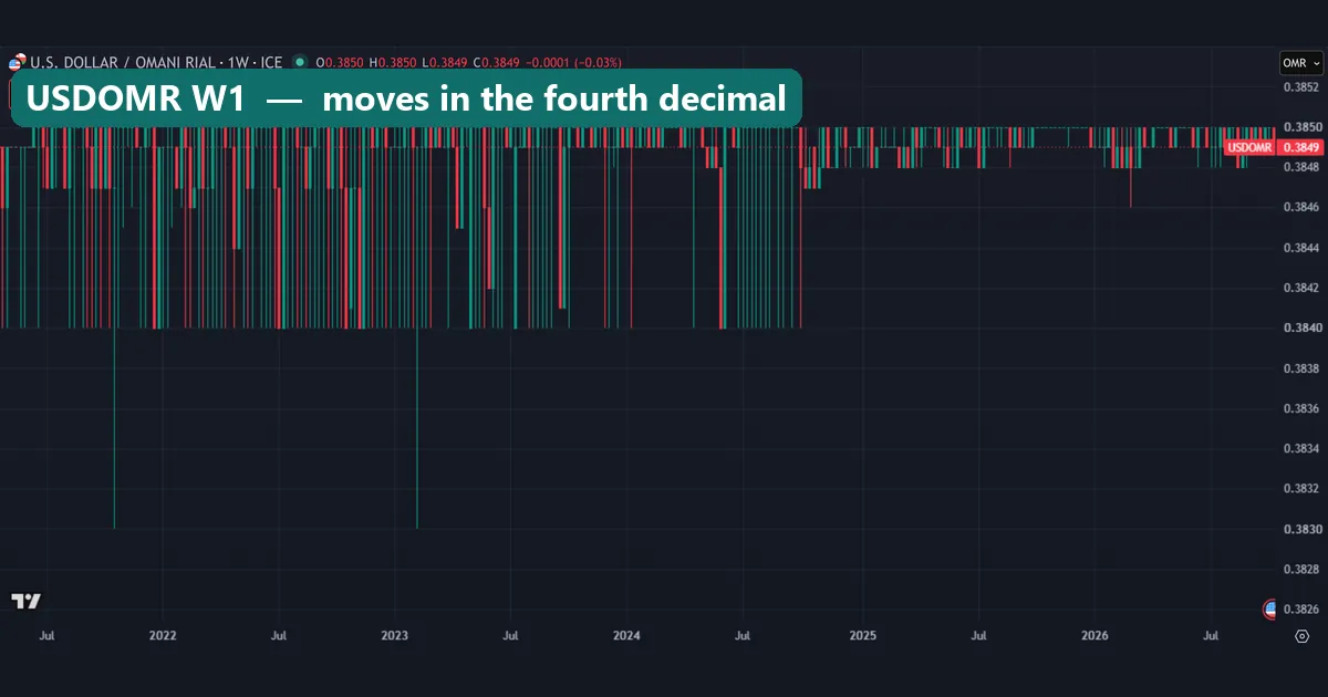 Weekly FX_IDC chart of USDOMR with bars packed between 0.3840 and 0.3850, tightening to 0.3848 to 0.3850 after late 2024