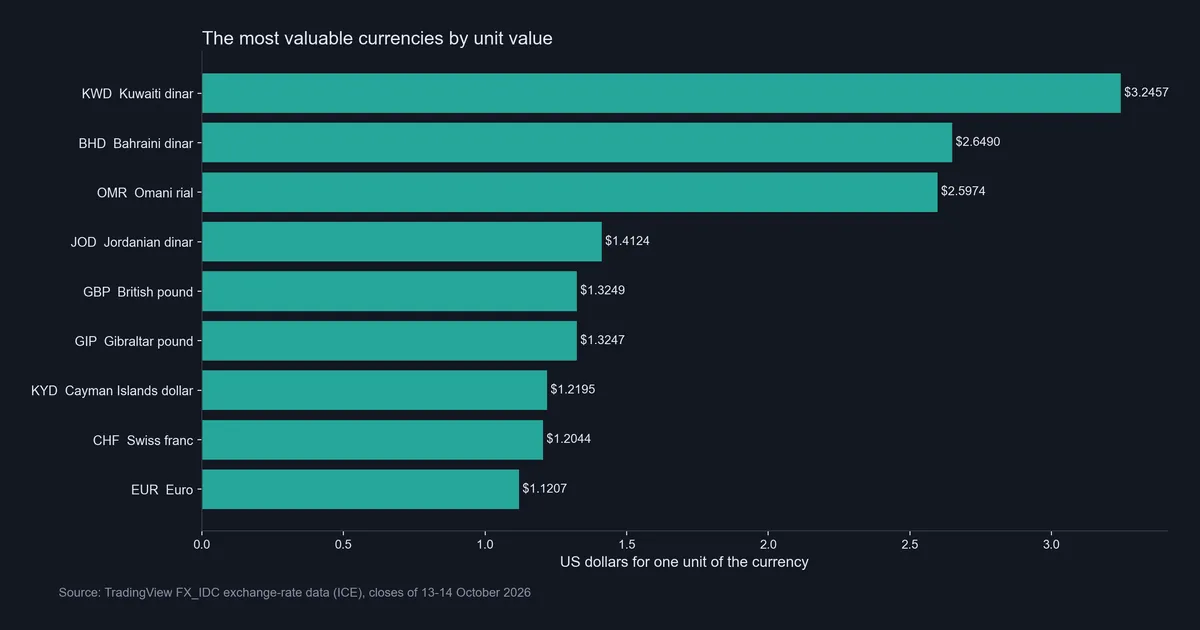 Bar chart of US dollars per unit for the nine most valuable currencies, led by the Kuwaiti dinar at 3.2457 and ending with the euro at 1.1207