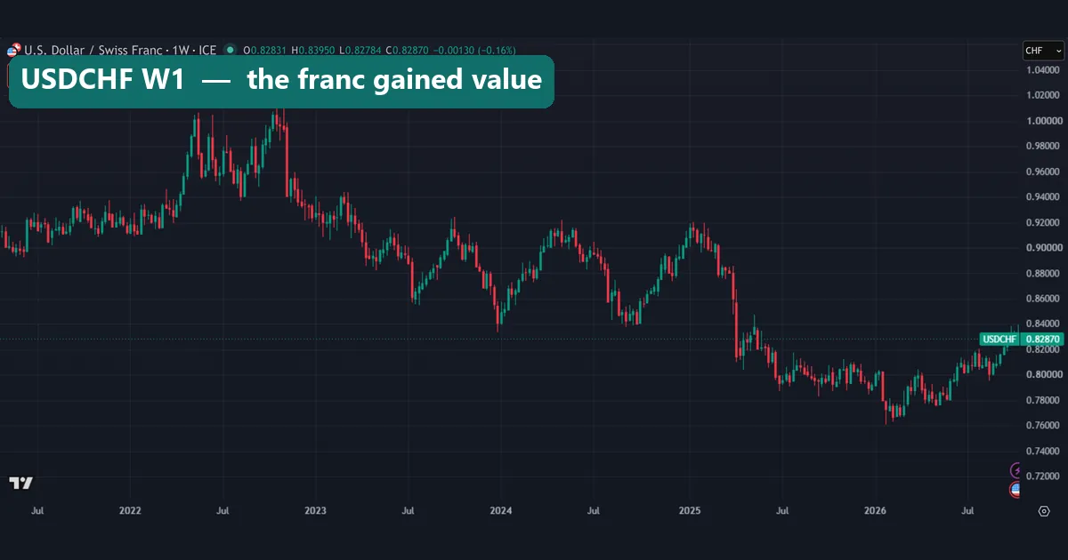 Weekly FX_IDC chart of USDCHF rising above 1.00 in late 2022 and falling to about 0.76 in early 2026 before closing near 0.83