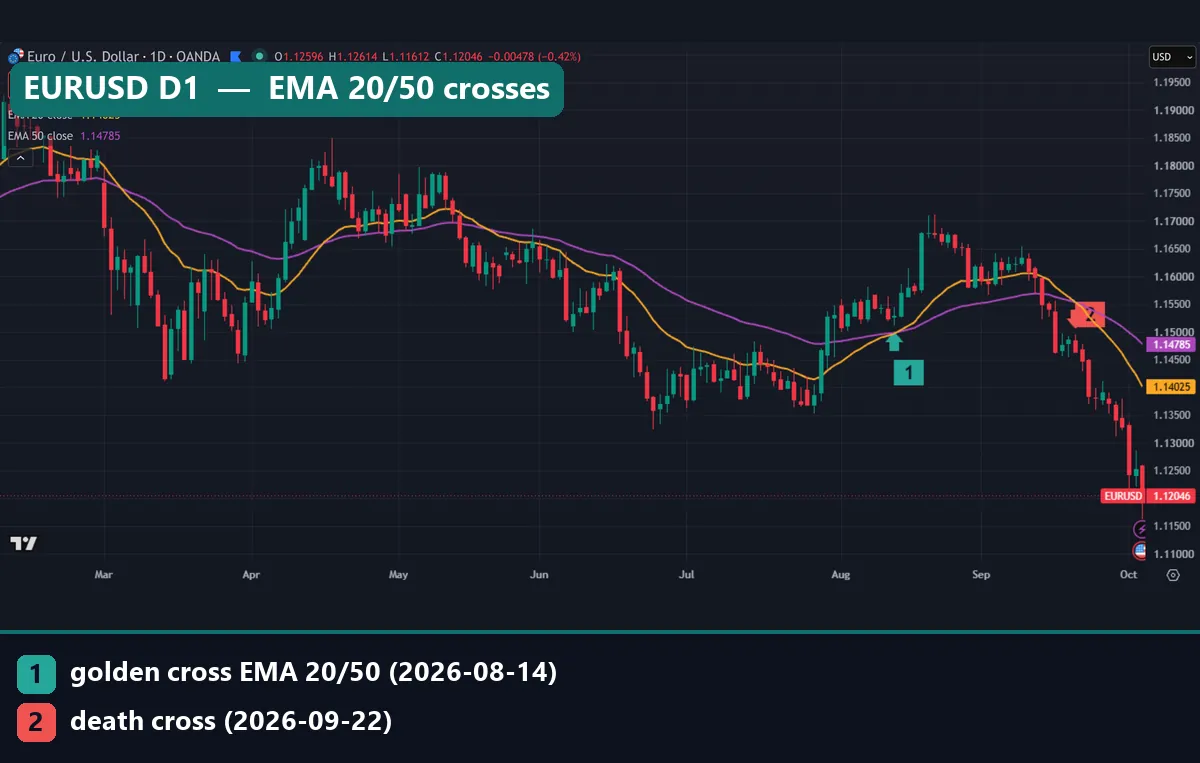 Moving average crossover strategy on EURUSD daily with EMA 20 and EMA 50, a golden cross on 14 August and a death cross on 22 September 2026