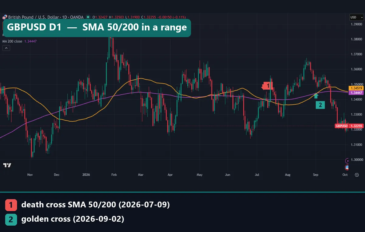 GBPUSD daily chart with the 50 and 200 simple moving averages running close together, a death cross on 9 July and a golden cross on 2 September 2026