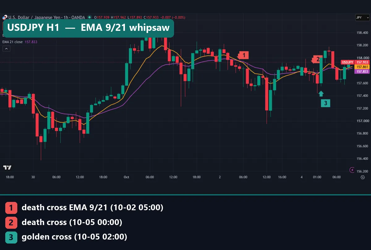 USDJPY hourly chart with EMA 9 and EMA 21 showing a death cross and a golden cross two hours apart on 5 October 2026