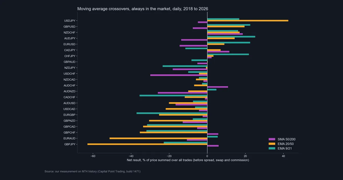 Bar chart of our measurement: net result per FX pair for SMA 50/200, EMA 20/50 and EMA 9/21 crossover systems on daily data 2018 to 2026