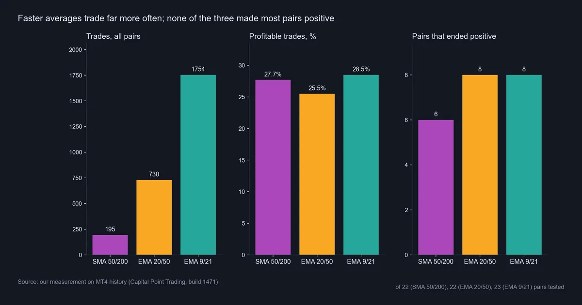 Three bar charts from our calculation comparing trades, share of profitable trades and pairs that ended positive for three crossover systems