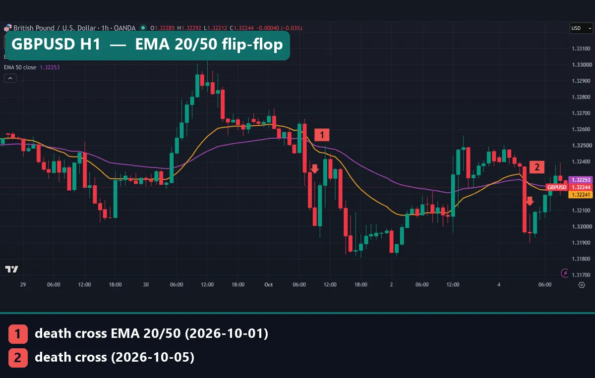 GBPUSD hourly chart with EMA 20 and EMA 50 and death crosses on 1 October and 5 October 2026