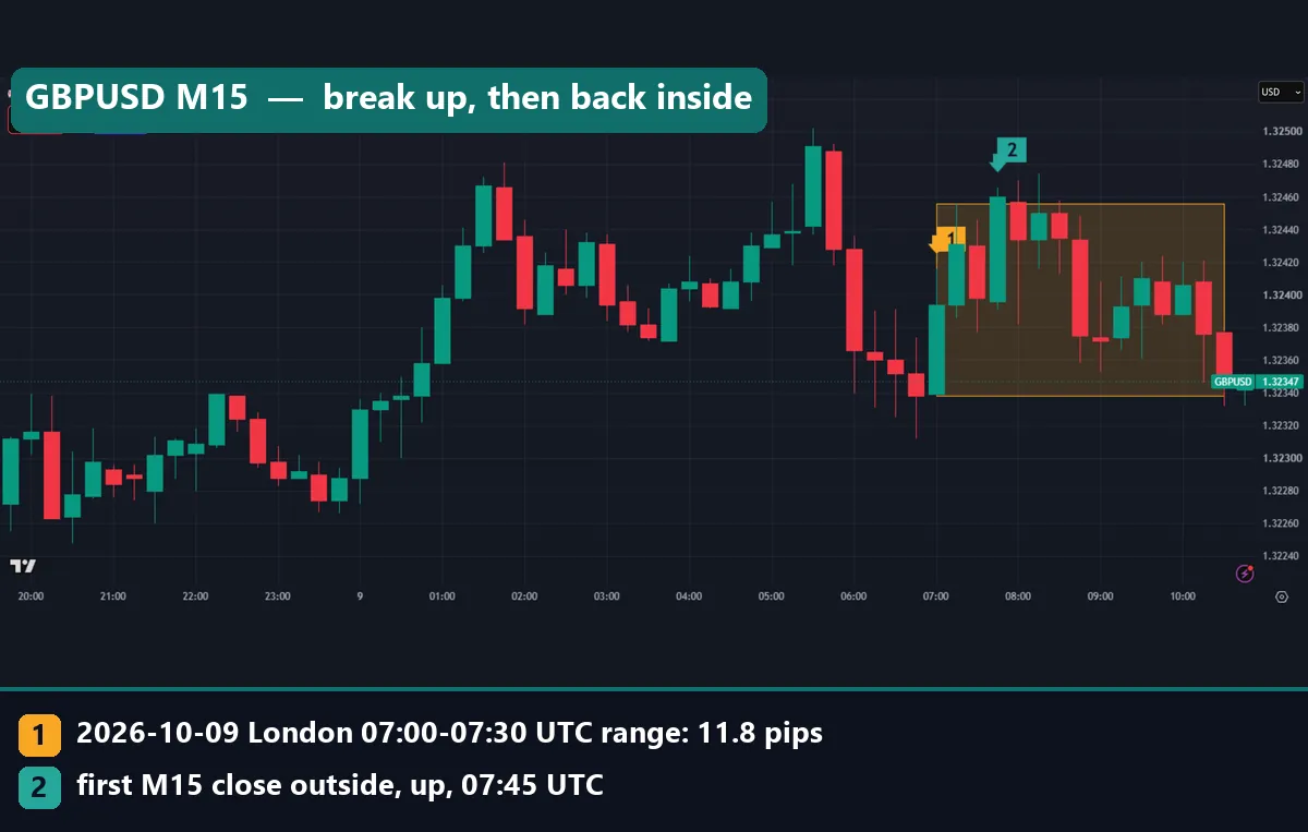 GBPUSD M15 TradingView chart with an 11.8 pip London opening range and an upside close at 07:45 UTC that fell back inside the box