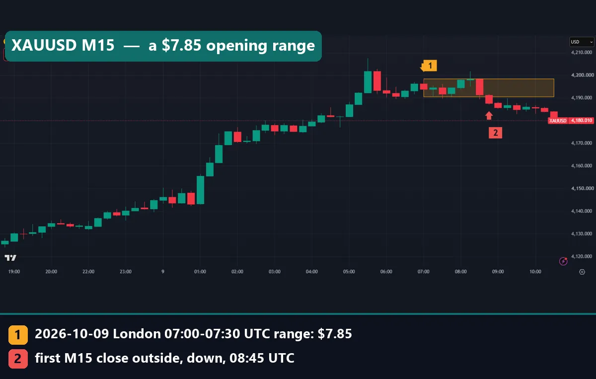 XAUUSD M15 TradingView chart with a 7.85 dollar London opening range and a downside close at 08:45 UTC