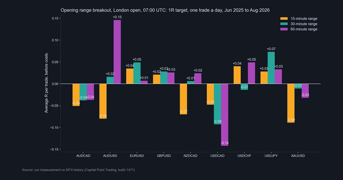 Bar chart of average R per trade for the London opening range breakout on nine symbols with 15, 30 and 60 minute ranges