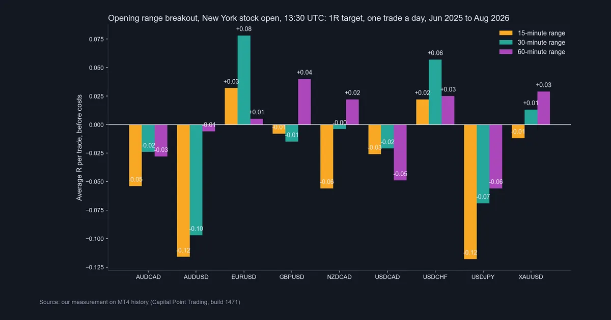 Bar chart of average R per trade for the New York 13:30 UTC opening range breakout on nine symbols with 15, 30 and 60 minute ranges