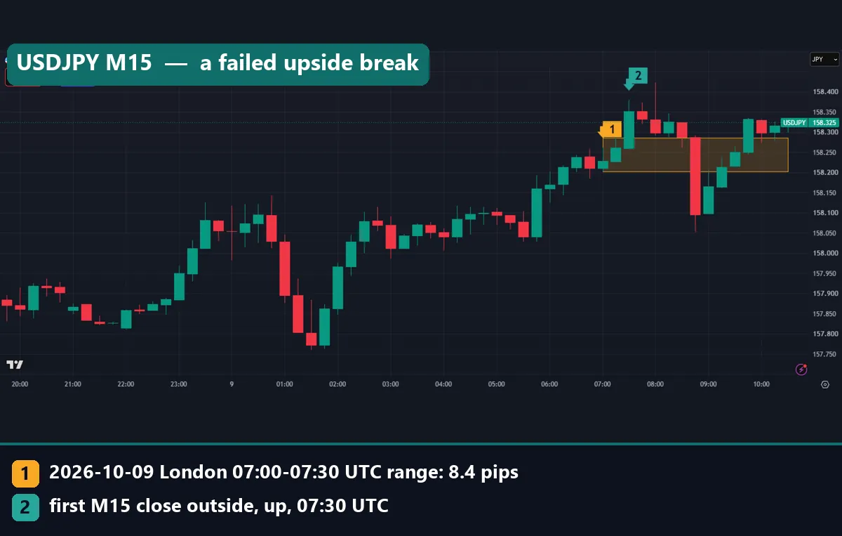 USDJPY M15 TradingView chart with an 8.4 pip London opening range, an upside close at 07:30 UTC and a later drop through the range