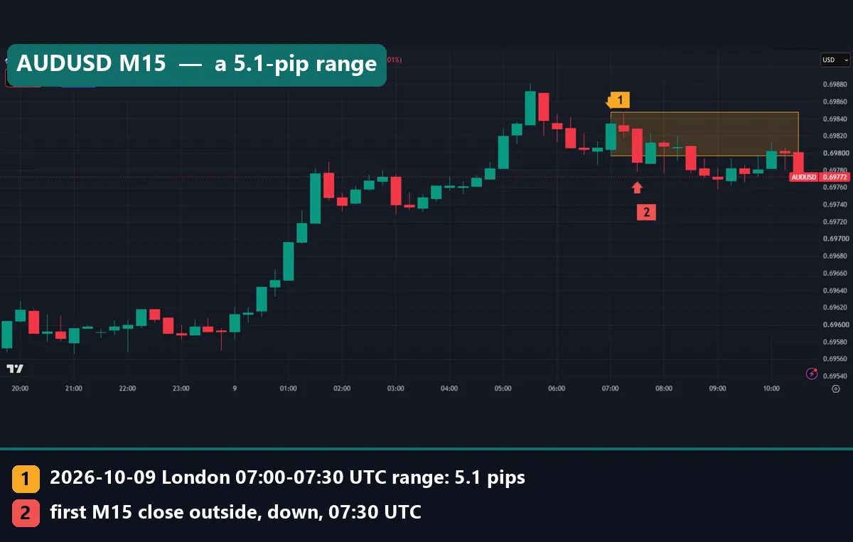 AUDUSD M15 TradingView chart with a 5.1 pip London opening range and a downside close at 07:30 UTC followed by sideways chop