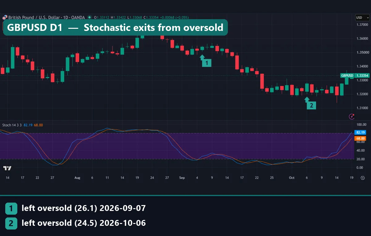 GBPUSD daily chart with Stochastic 14, 3, 3 leaving the oversold zone on 7 September 2026 at 26.1 and on 6 October 2026 at 24.5