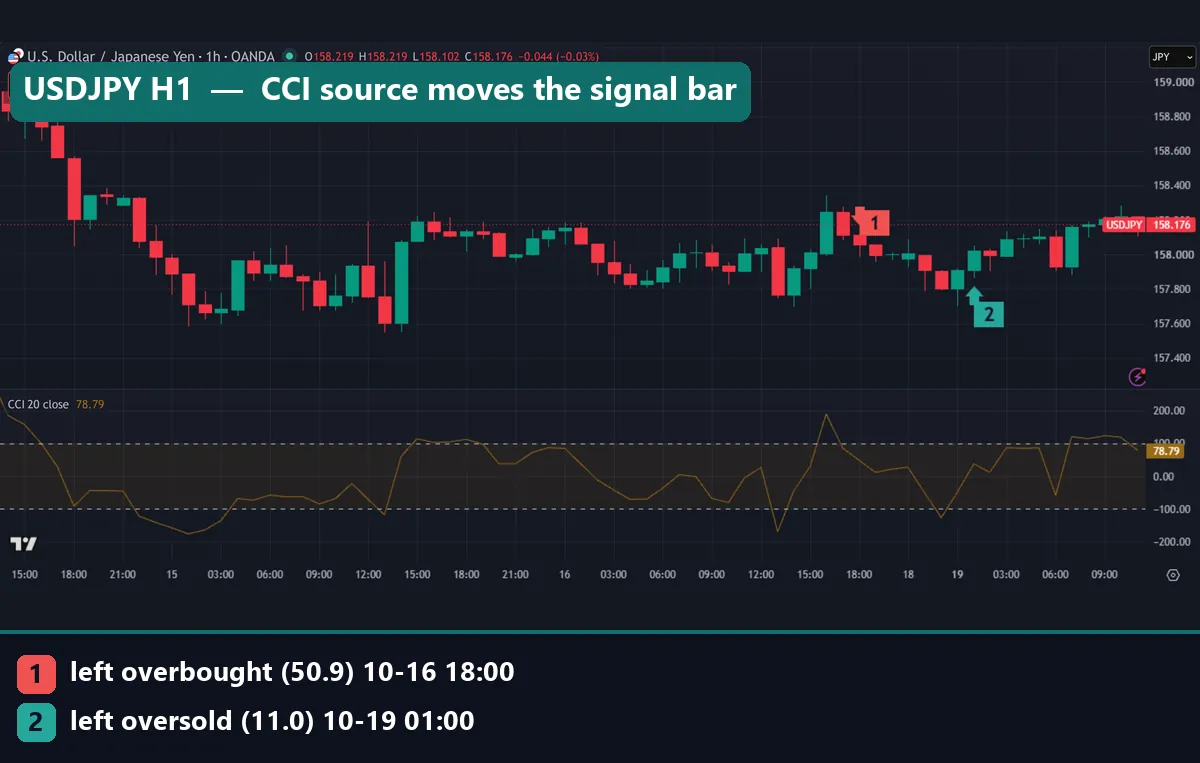 USDJPY hourly chart with CCI 20: exit from overbought at 18:00 UTC on 16 October 2026 and exit from oversold at 01:00 UTC on 19 October 2026