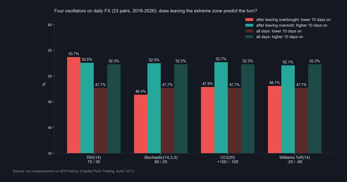 Bar chart of our oscillators test on 23 forex pairs: share of overbought exits followed by a lower close and oversold exits followed by a higher close 10 days later, against all days