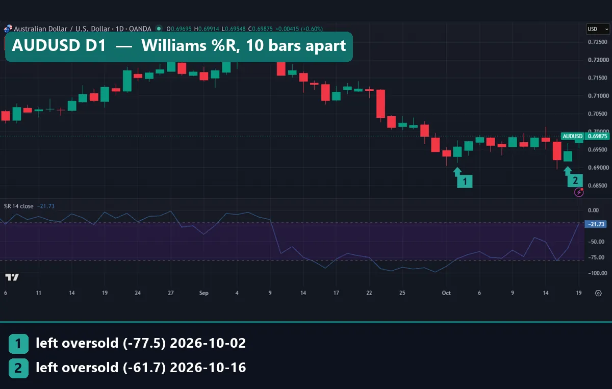 AUDUSD daily chart with Williams %R 14 leaving the oversold zone on 2 October 2026 at -77.5 and on 16 October 2026 at -61.7