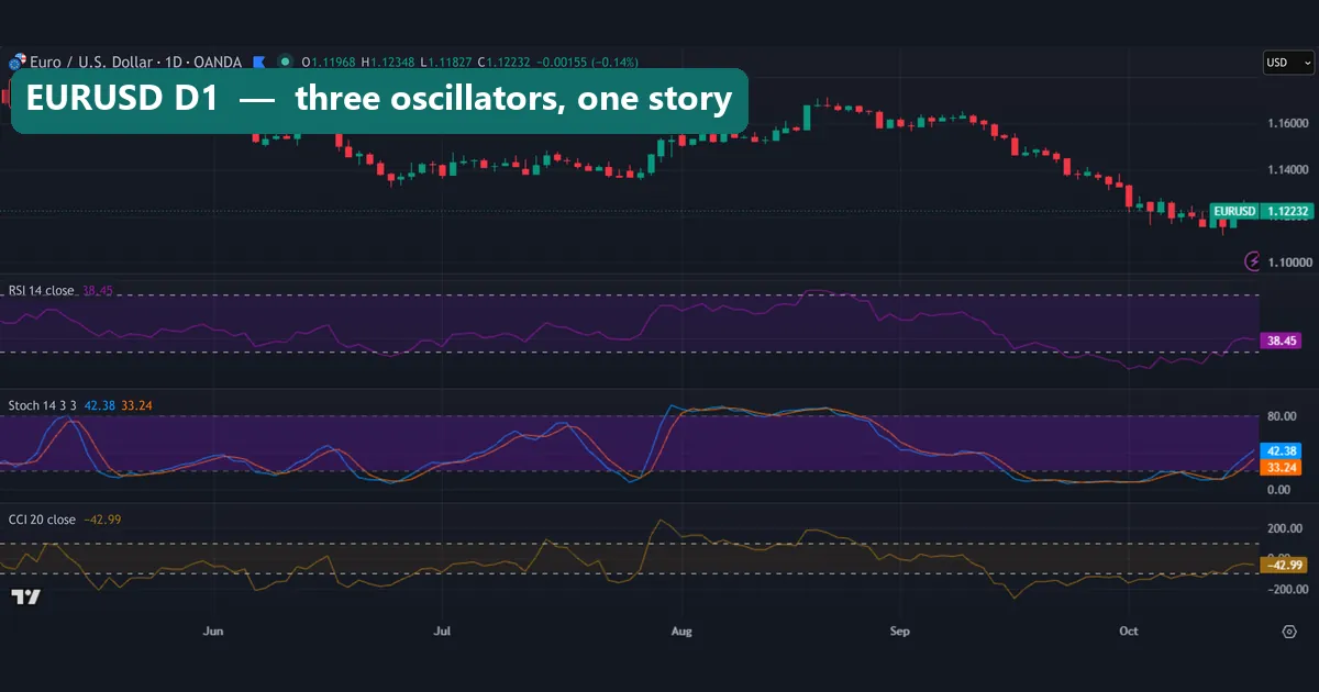 EURUSD daily chart with RSI 14, Stochastic 14, 3, 3 and CCI 20 stacked in three panes, May to October 2026
