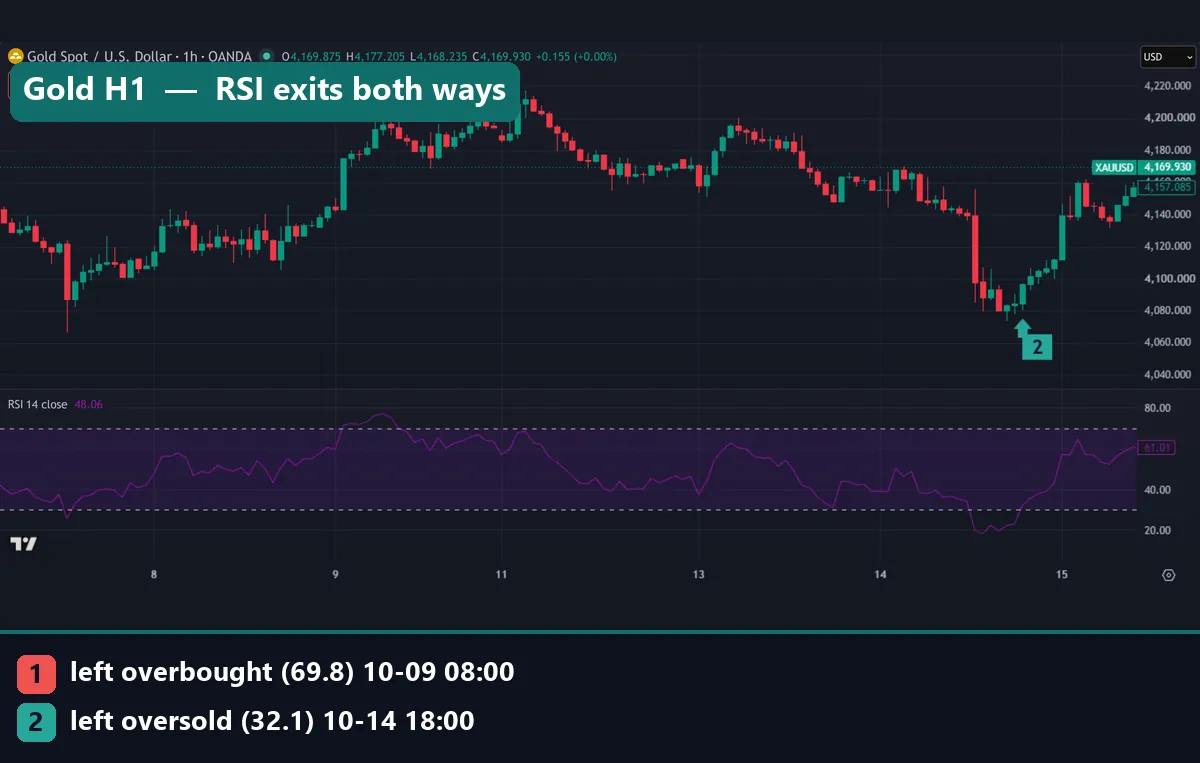 Gold XAUUSD hourly chart with RSI 14 leaving overbought at 08:00 UTC on 9 October 2026 and leaving oversold at 18:00 UTC on 14 October 2026