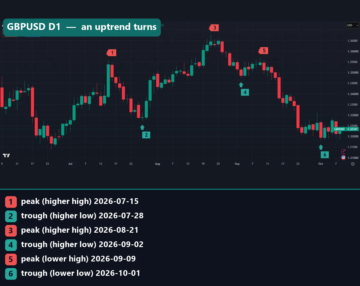 GBPUSD daily chart with higher highs and higher lows from July to early September 2026, then a lower high on 9 September and a lower low on 1 October