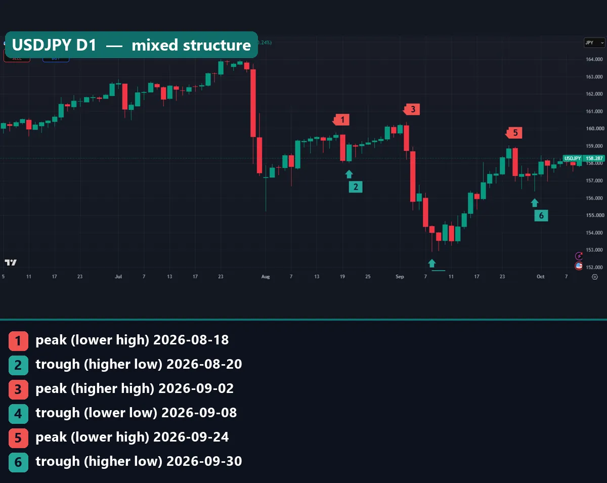 USDJPY daily chart with alternating higher and lower swing points between 18 August and 30 September 2026