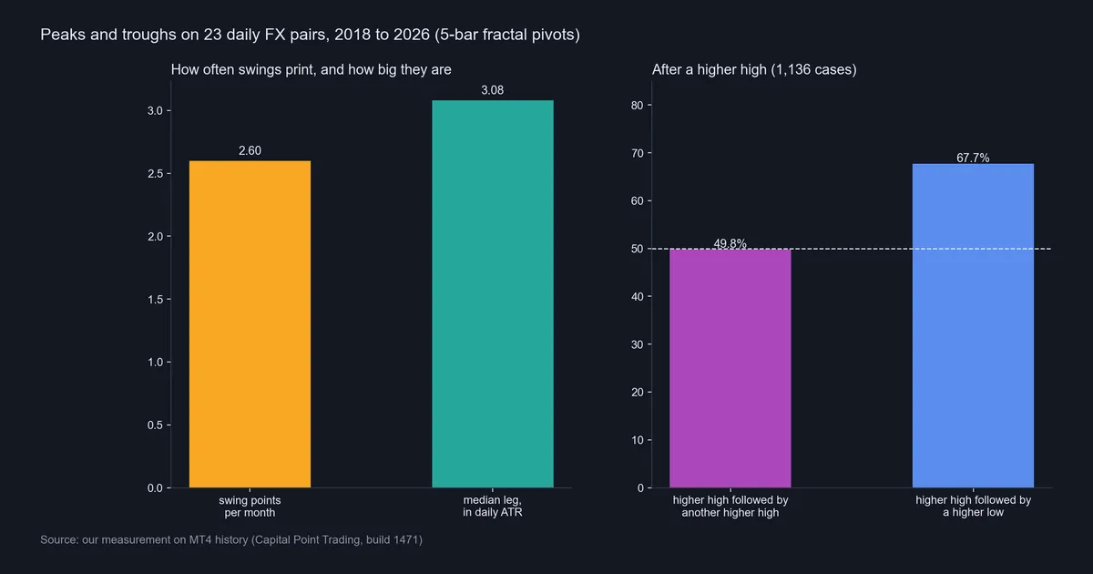 Bar chart of our measurement: 2.6 swing points per month, median leg of 3.08 daily ATR, 49.8 percent higher high after a higher high, 67.7 percent higher low