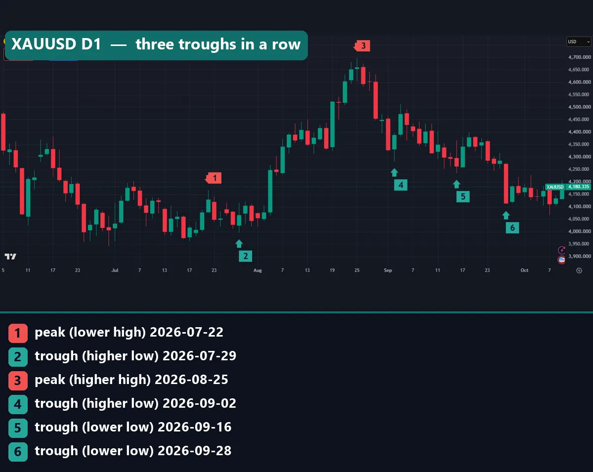Gold XAUUSD daily chart with a peak on 25 August 2026 and three troughs in a row in September 2026