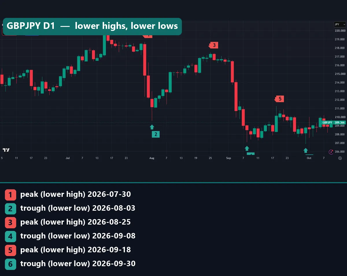 GBPJPY daily chart with lower highs and lower lows from 30 July to 30 September 2026