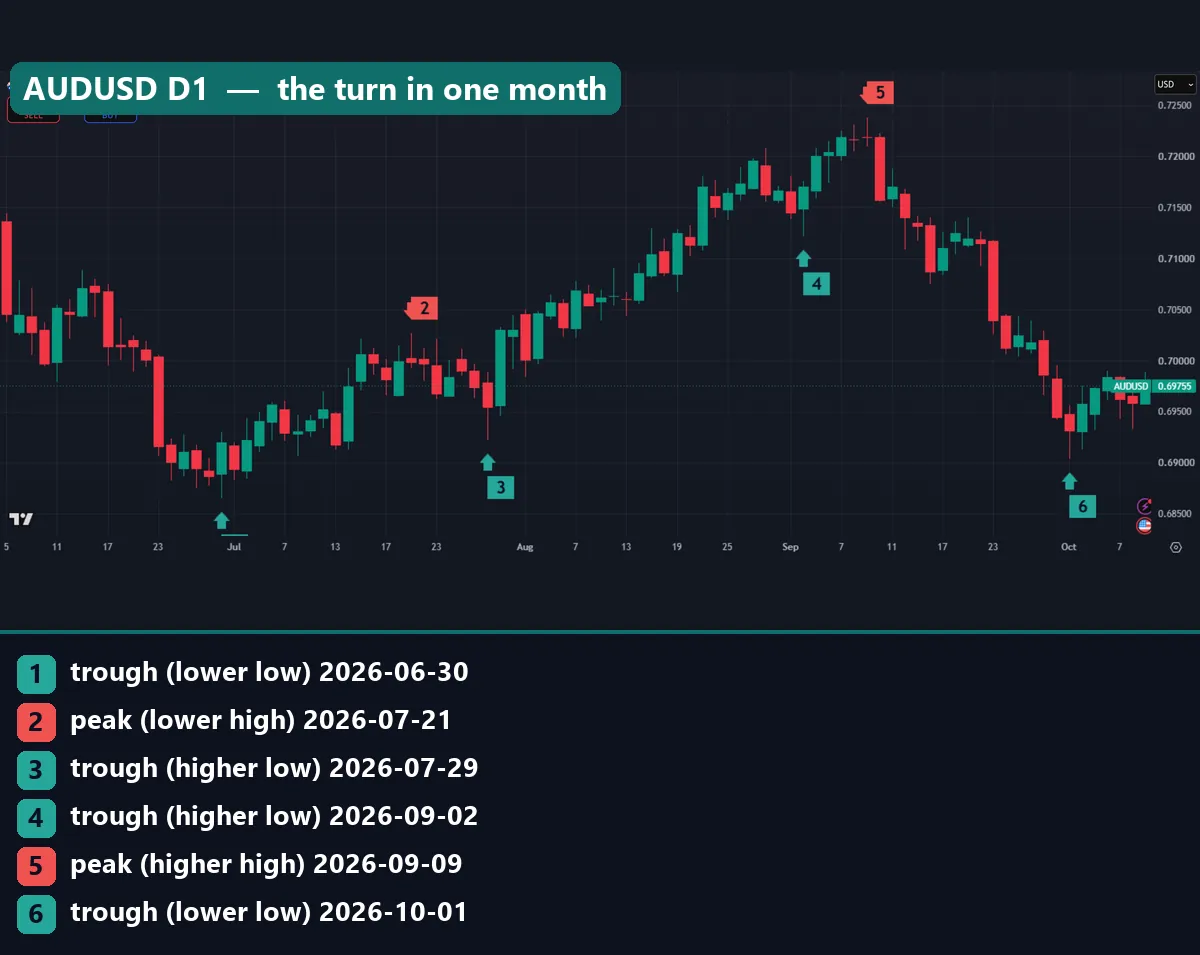 AUDUSD daily chart with swing points from 30 June to 1 October 2026, a higher high on 9 September then a lower low on 1 October