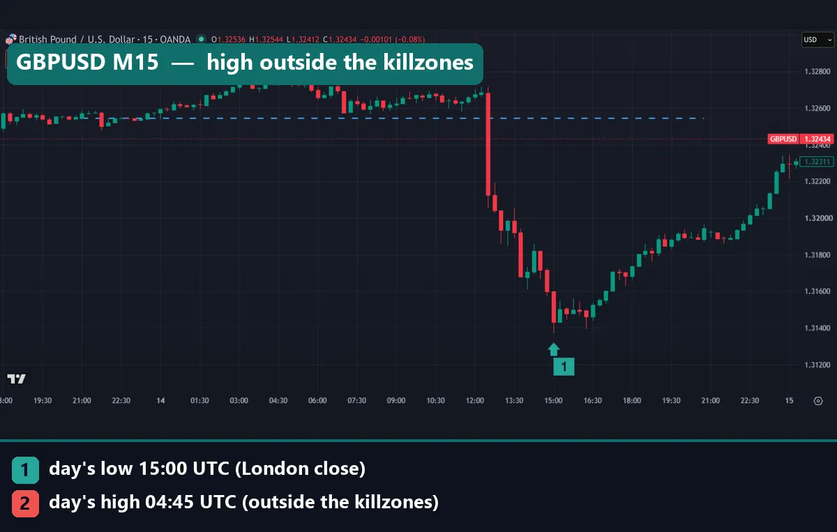 GBPUSD M15 chart for 14 October 2026 with the day's high at 04:45 UTC outside the killzones and the low at 15:00 UTC in the London close
