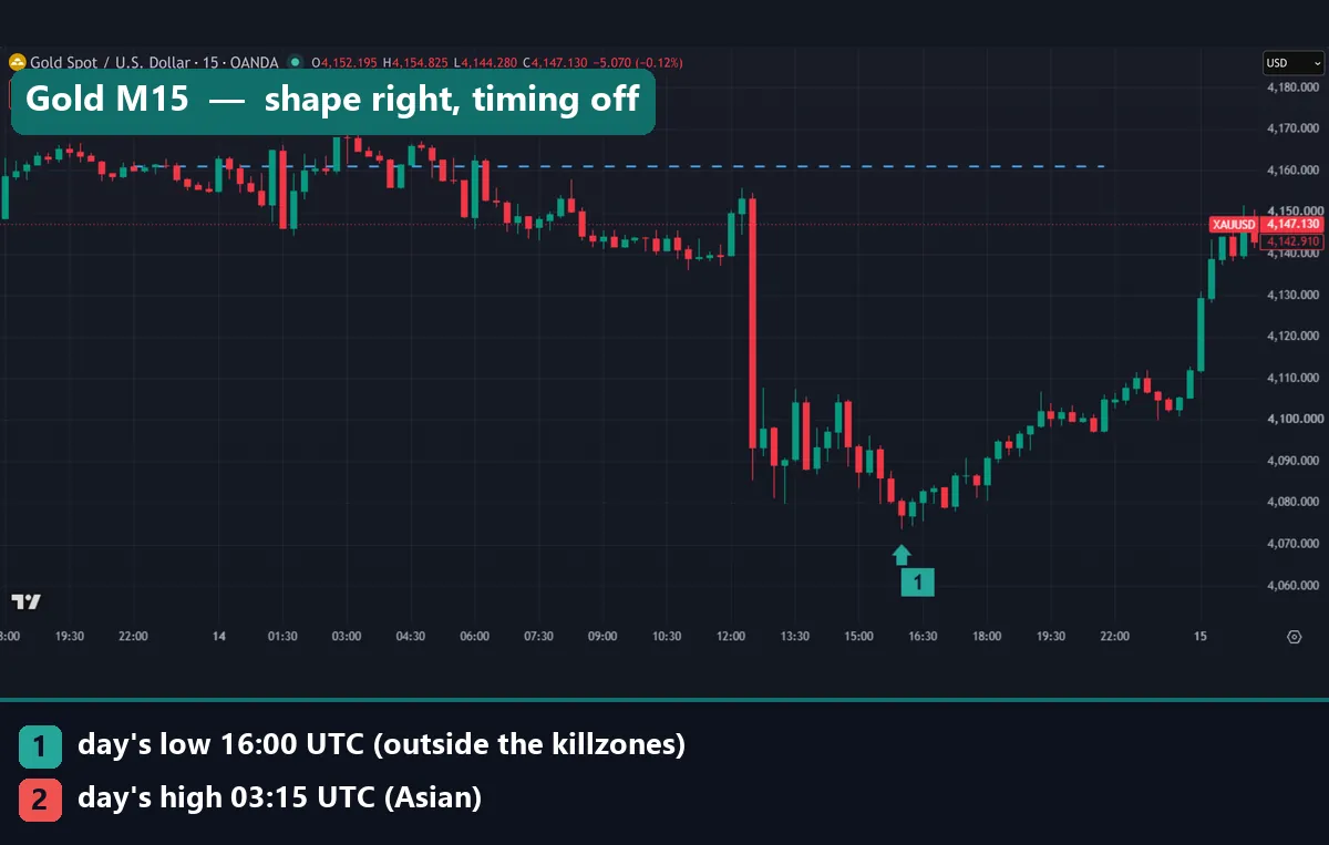 Gold XAUUSD M15 chart for 14 October 2026 with the day's high at 03:15 UTC in the Asian killzone and the low at 16:00 UTC