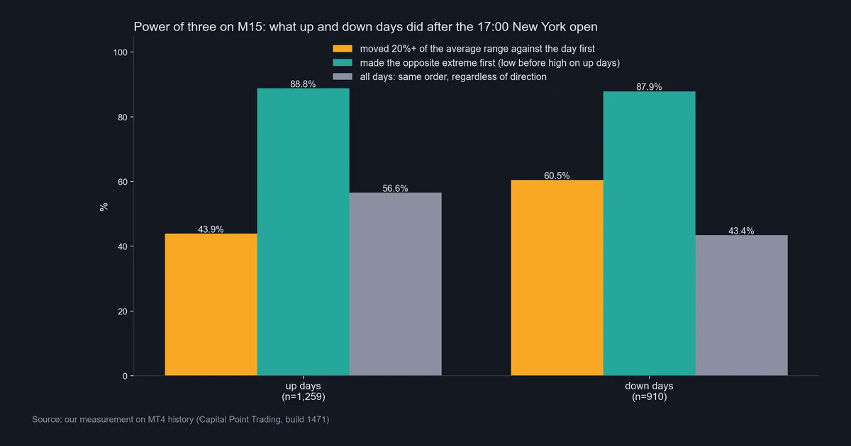 Bar chart of po3 test results on M15 data: share of up and down days with a fake move of 20% of the average range, and with the opposite extreme first